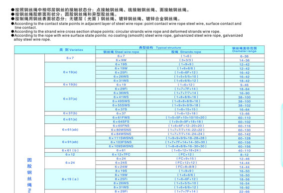 钢丝绳的品种